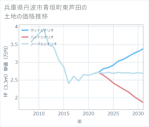 兵庫県丹波市青垣町東芦田の土地価格推移