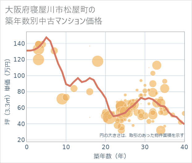 大阪府寝屋川市松屋町の築年数別の中古マンション坪単価