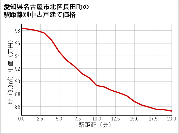 愛知県名古屋市北区長田町の徒歩距離別の中古戸建て坪単価