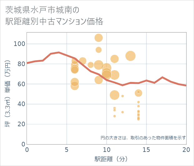 茨城県水戸市城南の徒歩距離別の中古マンション坪単価