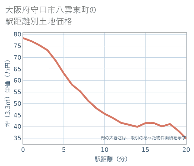 大阪府守口市八雲東町の徒歩距離別の土地坪単価