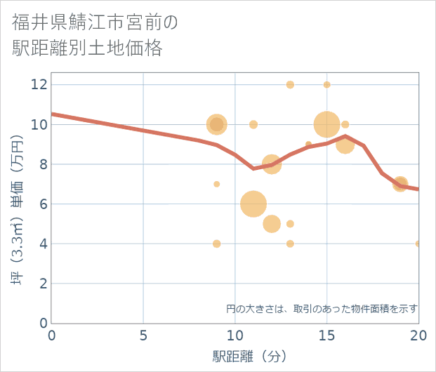 福井県鯖江市宮前の徒歩距離別の土地坪単価