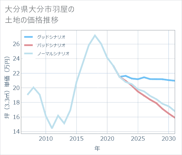 大分県大分市羽屋の土地価格推移