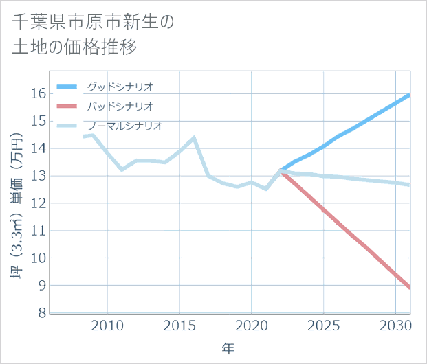 千葉県市原市新生の土地価格推移