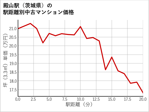殿山駅（茨城県）の徒歩距離別の中古マンション坪単価