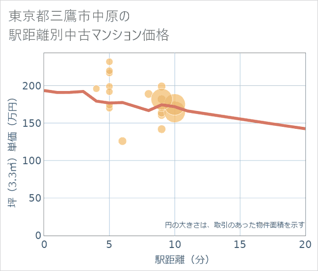 東京都三鷹市中原の徒歩距離別の中古マンション坪単価