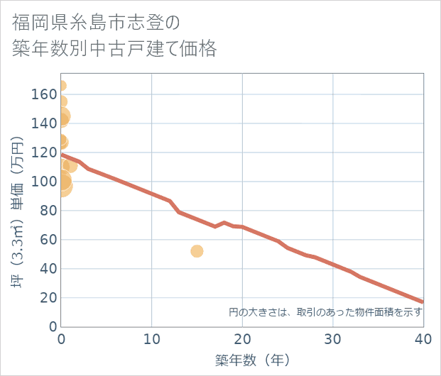 福岡県糸島市志登の築年数別の中古戸建て坪単価