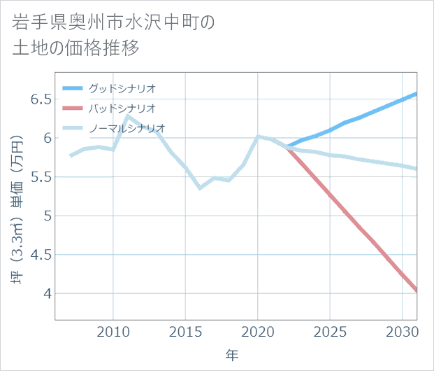 岩手県奥州市水沢中町の土地価格推移