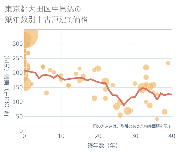 東京都大田区中馬込の築年数別の中古戸建て坪単価
