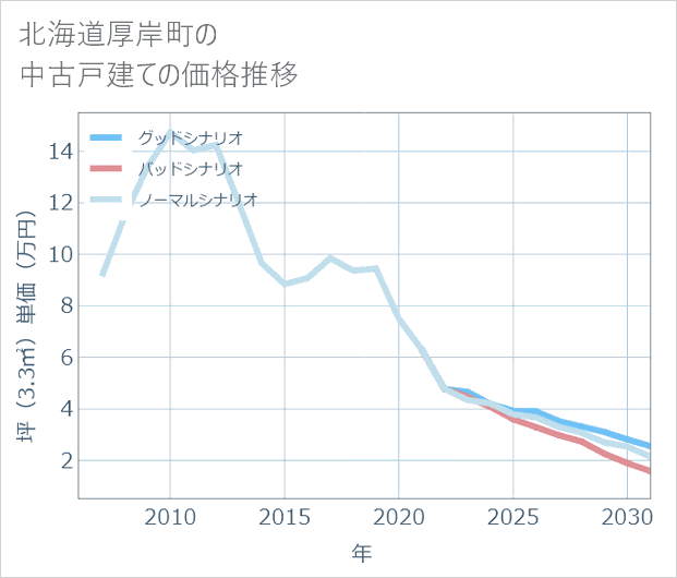 北海道厚岸町の中古戸建て価格推移