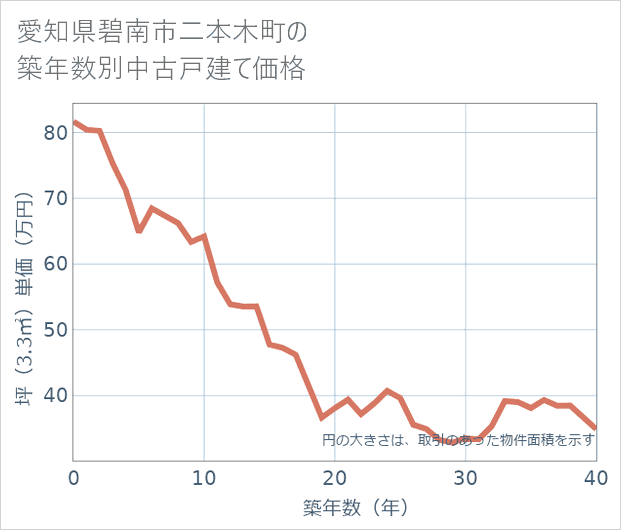愛知県碧南市二本木町の築年数別の中古戸建て坪単価