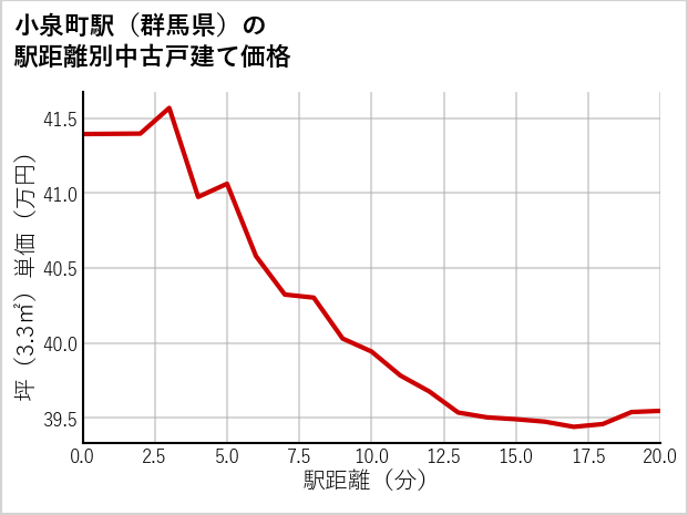 小泉町駅（群馬県）の徒歩距離別の中古戸建て坪単価