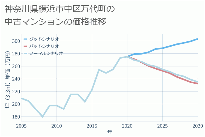 神奈川県横浜市中区万代町の中古マンション価格推移