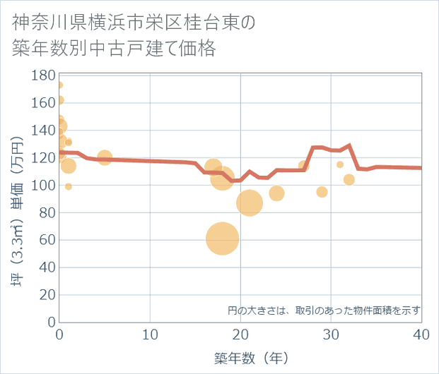 神奈川県横浜市栄区桂台東の築年数別の中古戸建て坪単価