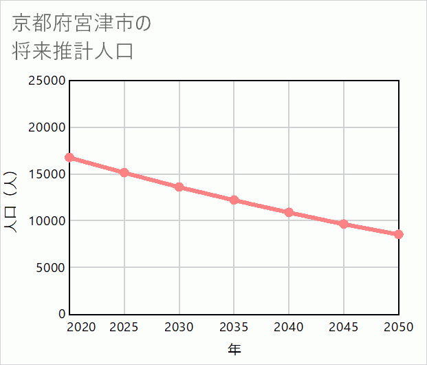 宮津市の将来推計人口