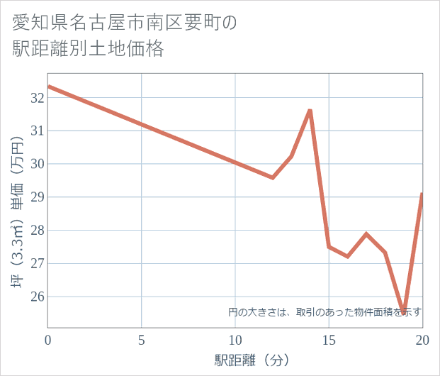 愛知県名古屋市南区要町の徒歩距離別の土地坪単価