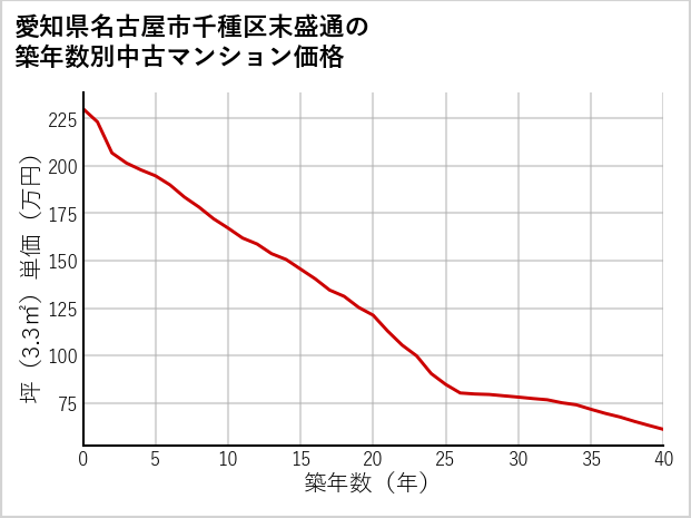 愛知県名古屋市千種区末盛通の築年数別の中古マンション坪単価