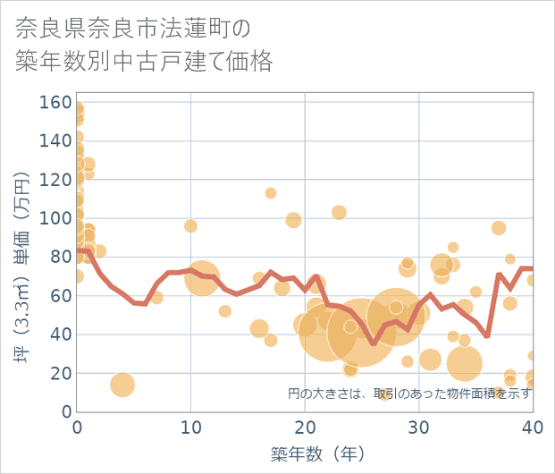 奈良県奈良市法蓮町の築年数別の中古戸建て坪単価