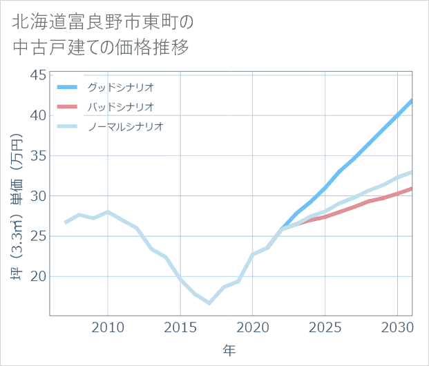 北海道富良野市東町の中古戸建て価格推移