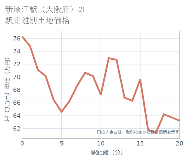 新深江駅(大阪府)の徒歩距離別の土地坪単価