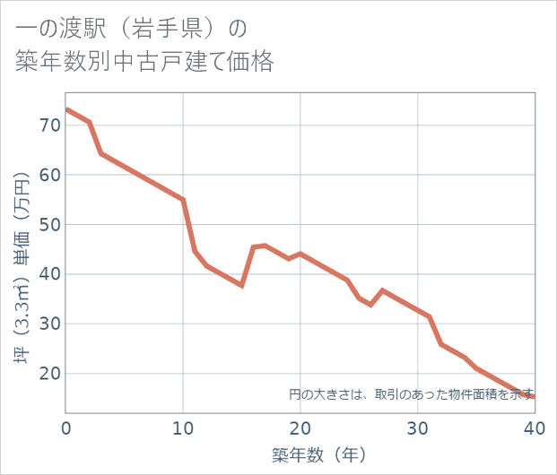 一の渡駅(岩手県)の築年数別の中古戸建て坪単価