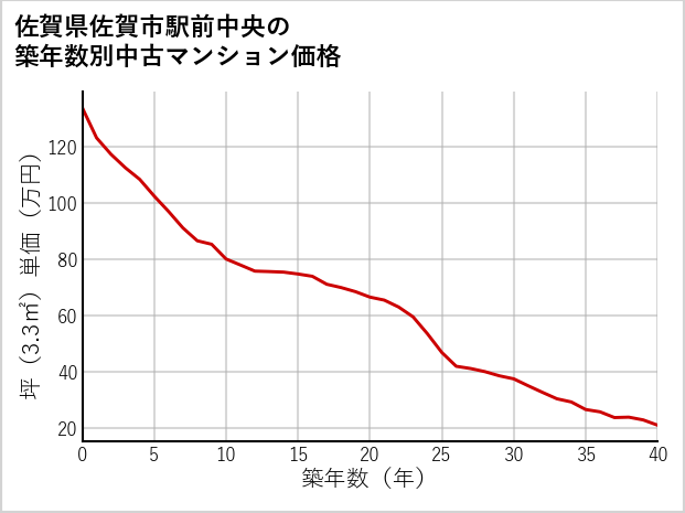 佐賀県佐賀市駅前中央の築年数別の中古マンション坪単価