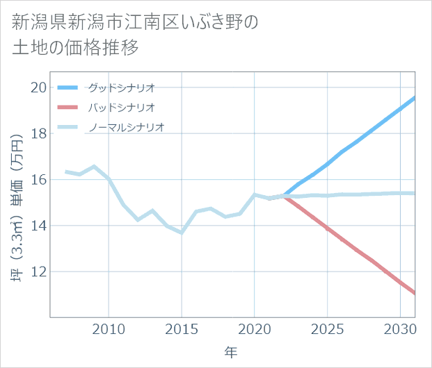 新潟県新潟市江南区いぶき野の土地価格推移