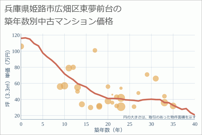 兵庫県姫路市広畑区東夢前台の築年数別の中古マンション坪単価