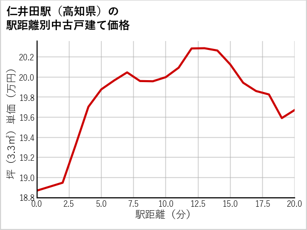 仁井田駅（高知県）の徒歩距離別の中古戸建て坪単価