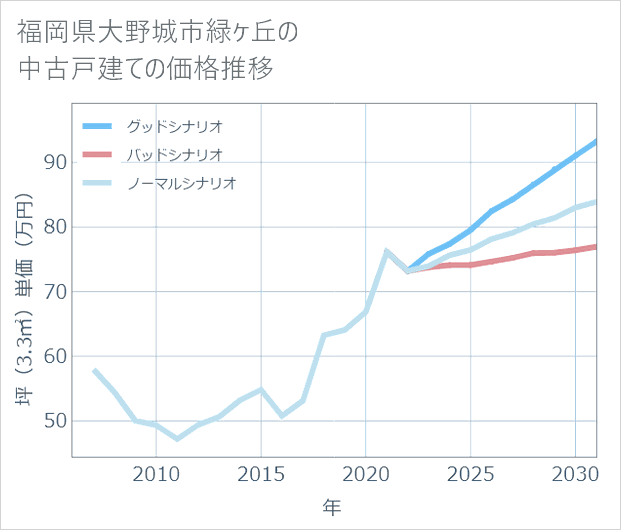 福岡県大野城市緑ケ丘の中古戸建て価格推移