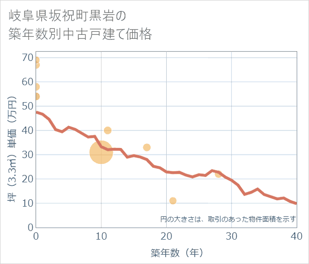 岐阜県坂祝町黒岩の築年数別の中古戸建て坪単価