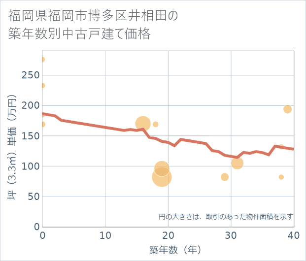 福岡県福岡市博多区井相田の築年数別の中古戸建て坪単価