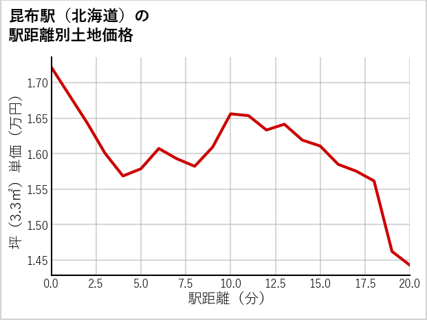昆布駅（北海道）の徒歩距離別の土地坪単価