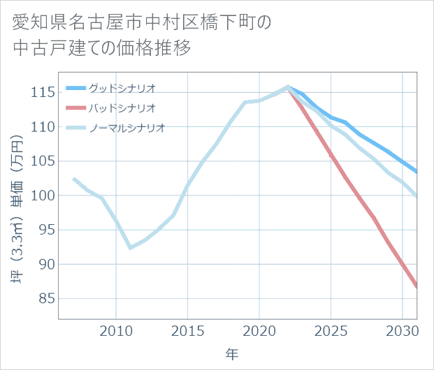 愛知県名古屋市中村区橋下町の中古戸建て価格推移