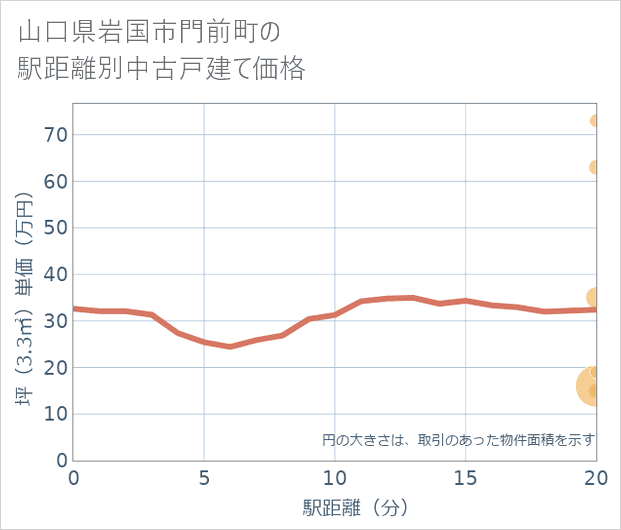 山口県岩国市門前町の徒歩距離別の中古戸建て坪単価