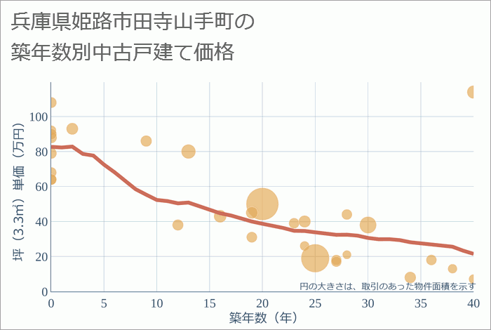 兵庫県姫路市田寺山手町の築年数別の中古戸建て坪単価
