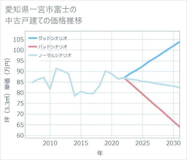 愛知県一宮市富士の中古戸建て価格推移