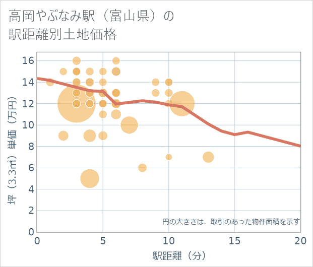 高岡やぶなみ駅(富山県)の徒歩距離別の土地坪単価