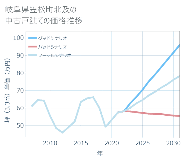岐阜県笠松町北及の中古戸建て価格推移