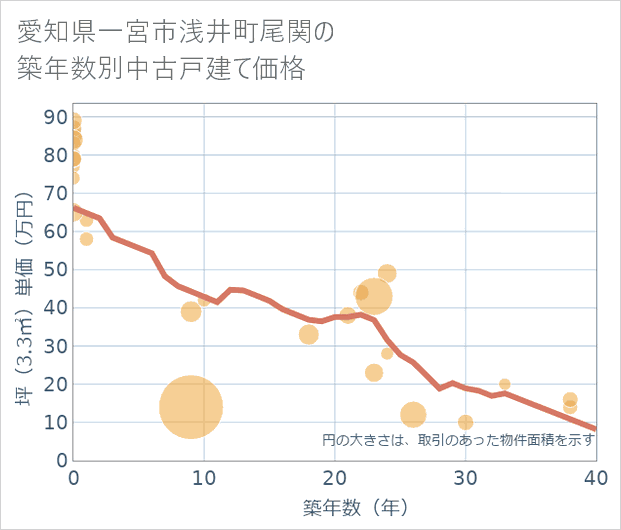 愛知県一宮市浅井町尾関の築年数別の中古戸建て坪単価