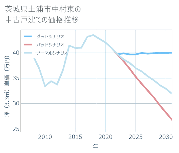 茨城県土浦市中村東の中古戸建て価格推移