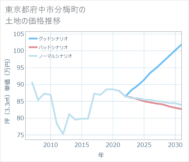 東京都府中市分梅町の土地価格推移