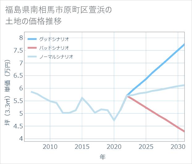 福島県南相馬市原町区萱浜の土地価格推移