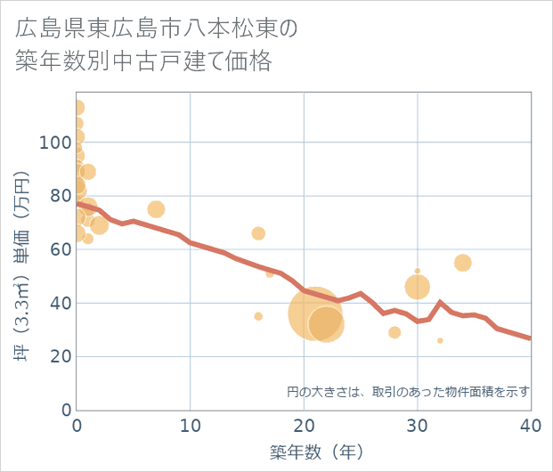 広島県東広島市八本松東の築年数別の中古戸建て坪単価