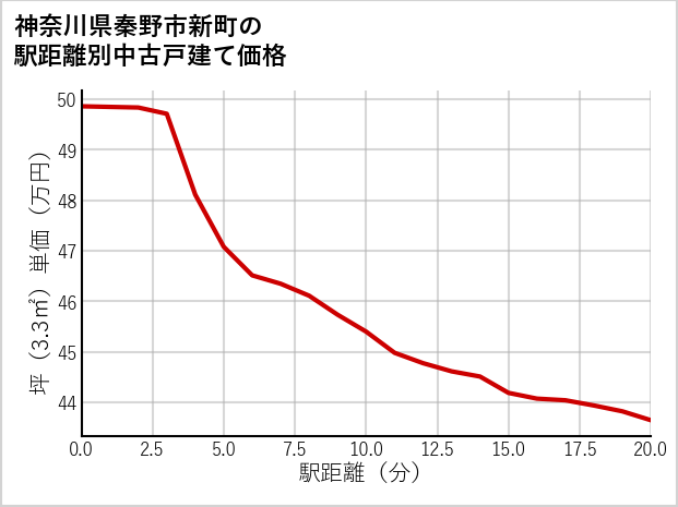 神奈川県秦野市新町の徒歩距離別の中古戸建て坪単価