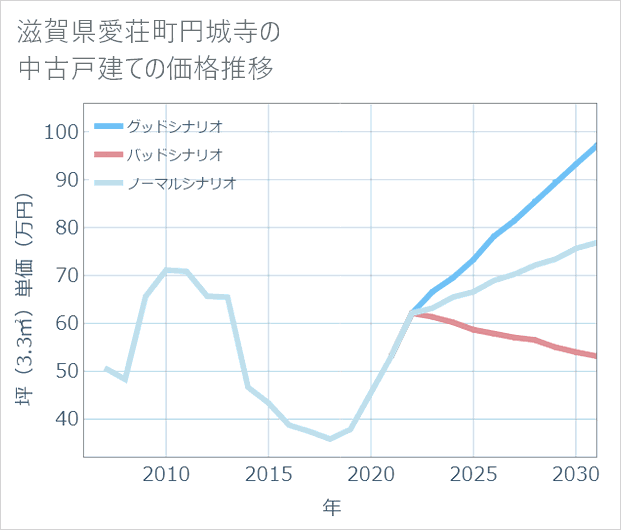 滋賀県愛荘町円城寺の中古戸建て価格推移