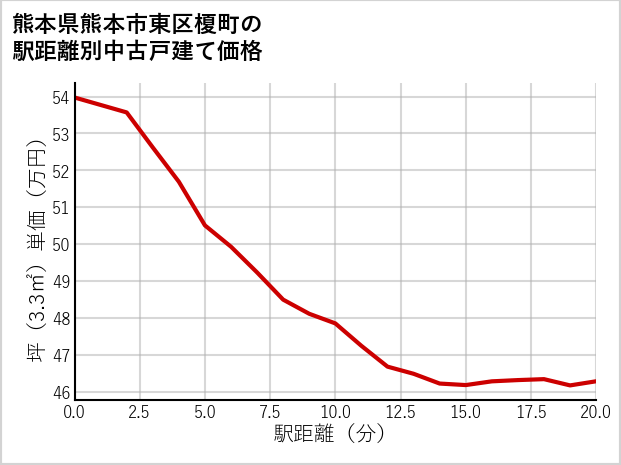 熊本県熊本市東区榎町の徒歩距離別の中古戸建て坪単価
