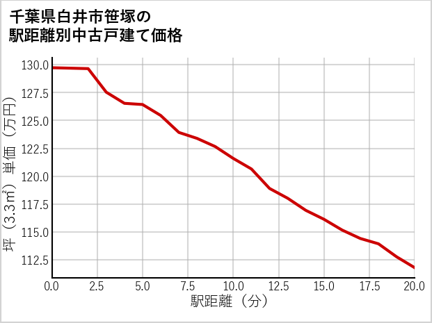 千葉県白井市笹塚の徒歩距離別の中古戸建て坪単価