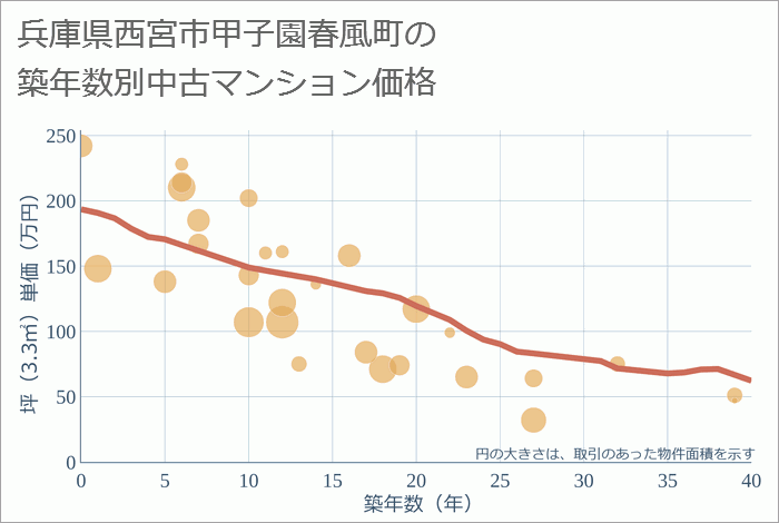 兵庫県西宮市甲子園春風町の築年数別の中古マンション坪単価