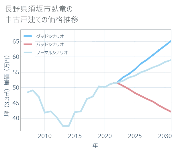 長野県須坂市臥竜の中古戸建て価格推移